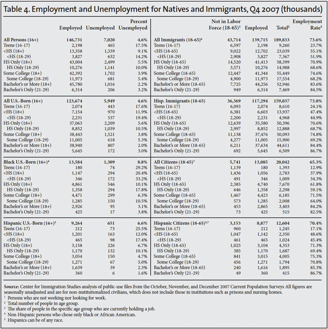 Table: Employment and unemployment for natives and immigrants, Q4 2007