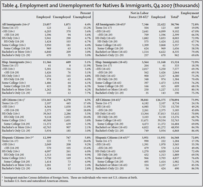 Table: Employment and unemployment for natives and immigrants, Q4 2007