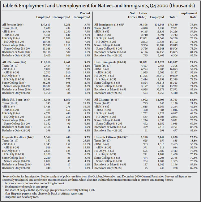 Table: Employment and unemployment for natives and immigrants, Q4 2000