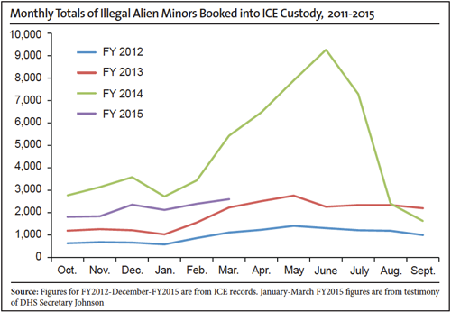 Graph: Monthly Totals of Illegal Alien Minors Booked into ICE Custody, 2011-2015