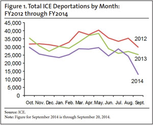 Graph: Total ICE Deportation by Month, FY2012 to FY2014