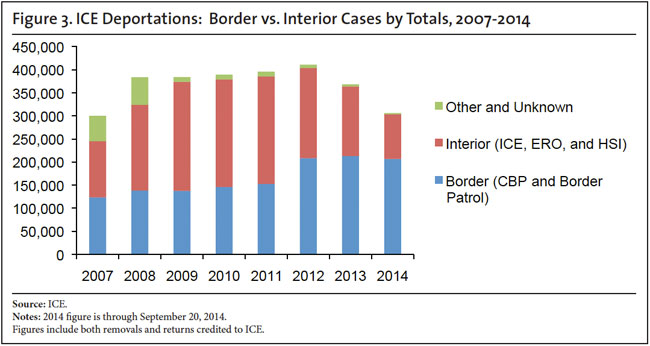Graph: ICE Deportations, Border vs Interior Cases by Totals, 2007-2014