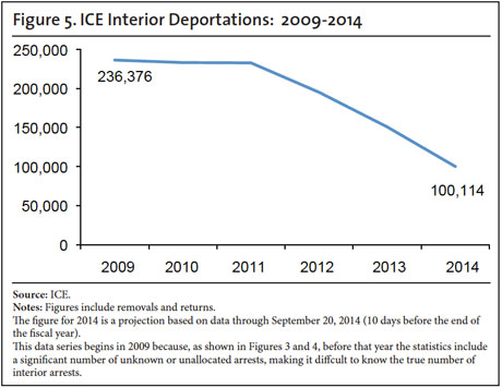 Graph: ICE Interior deportations, 2009-2014