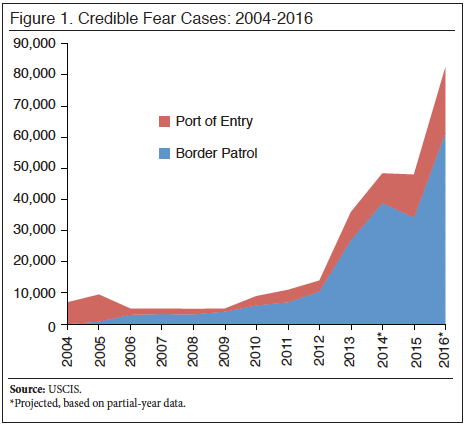 Graph: Credible Fear Cases, 2004-2016