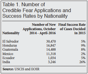 Table: Number of Credible Fear Applications and Success Rates by Nationality