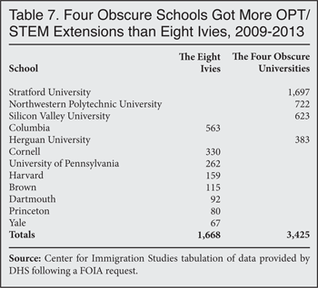 Table: Four Obscure Schools Got More OPT/STEM Extensions than Eight Ivies, 20009-2013