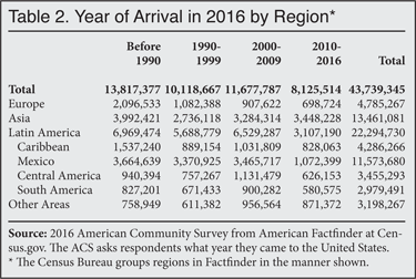 Table: Year of Immigrant Arrival by Region, 2016