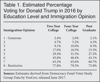 Table: Estimated Percentage Voting for Donald Trump in 2016 by Education Level and Immigration Opinion