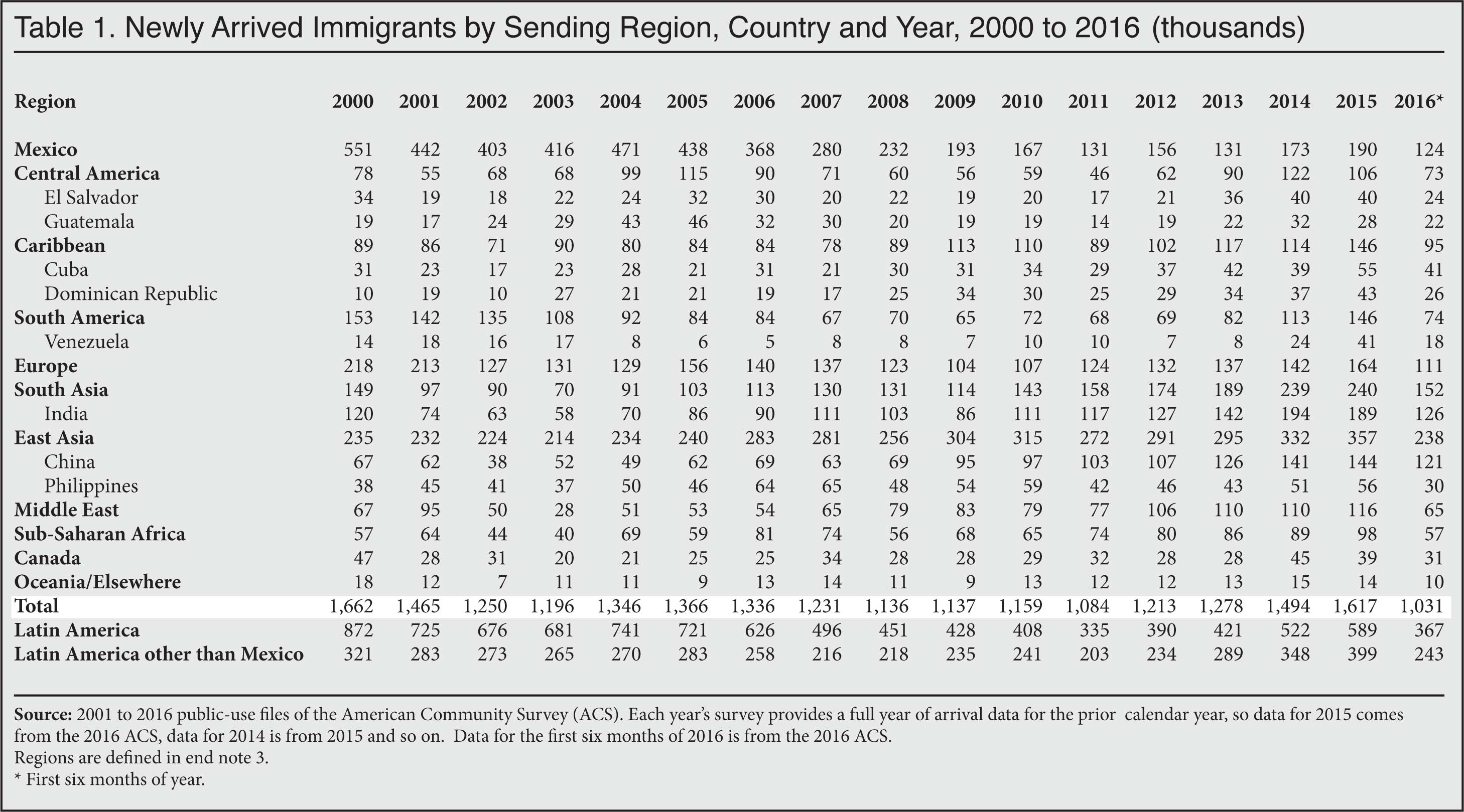 Table: Newly arrived immigrants by sending region, country and year, 2000 to 2016