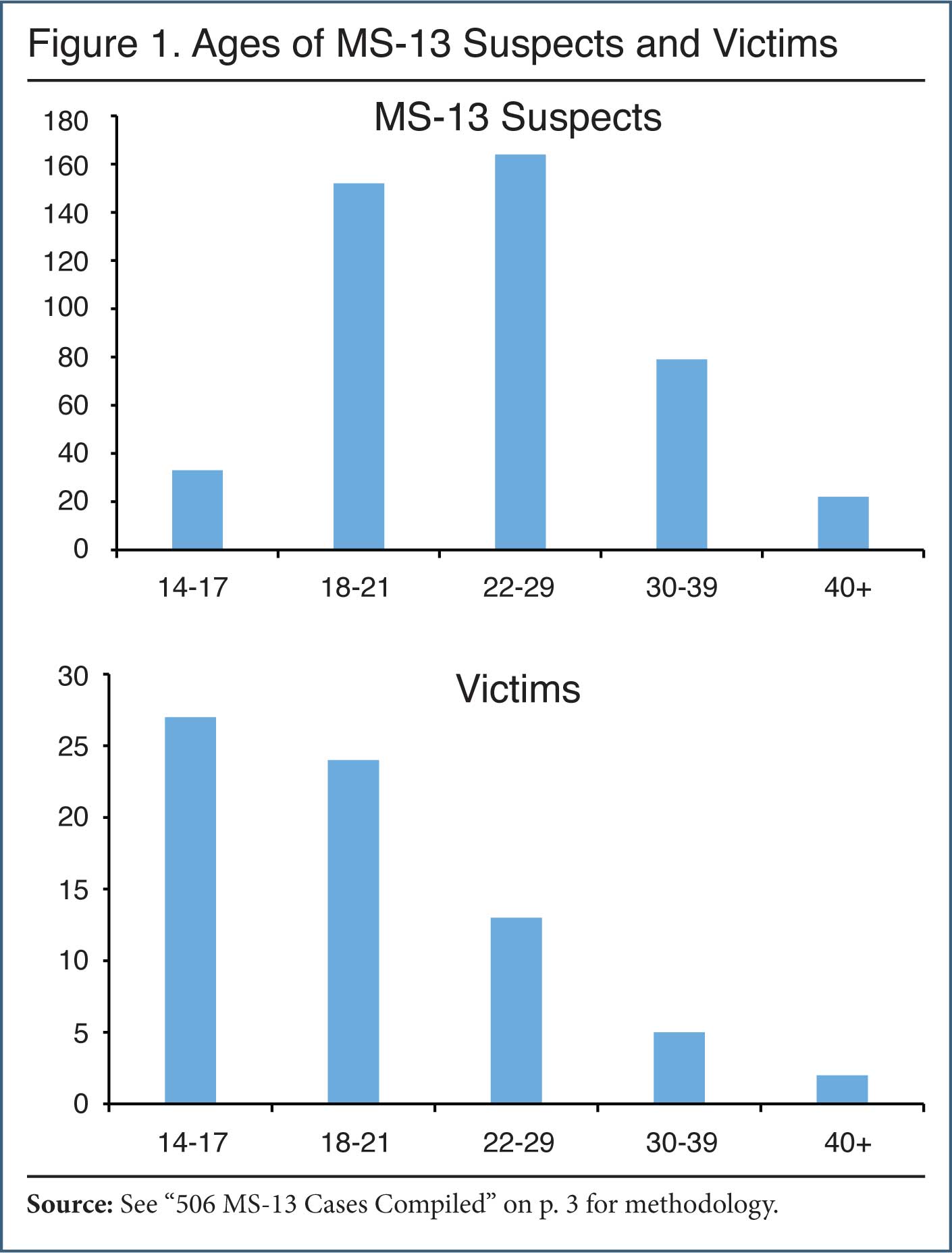Graph: Ages of MS-13 Suspects and Victims