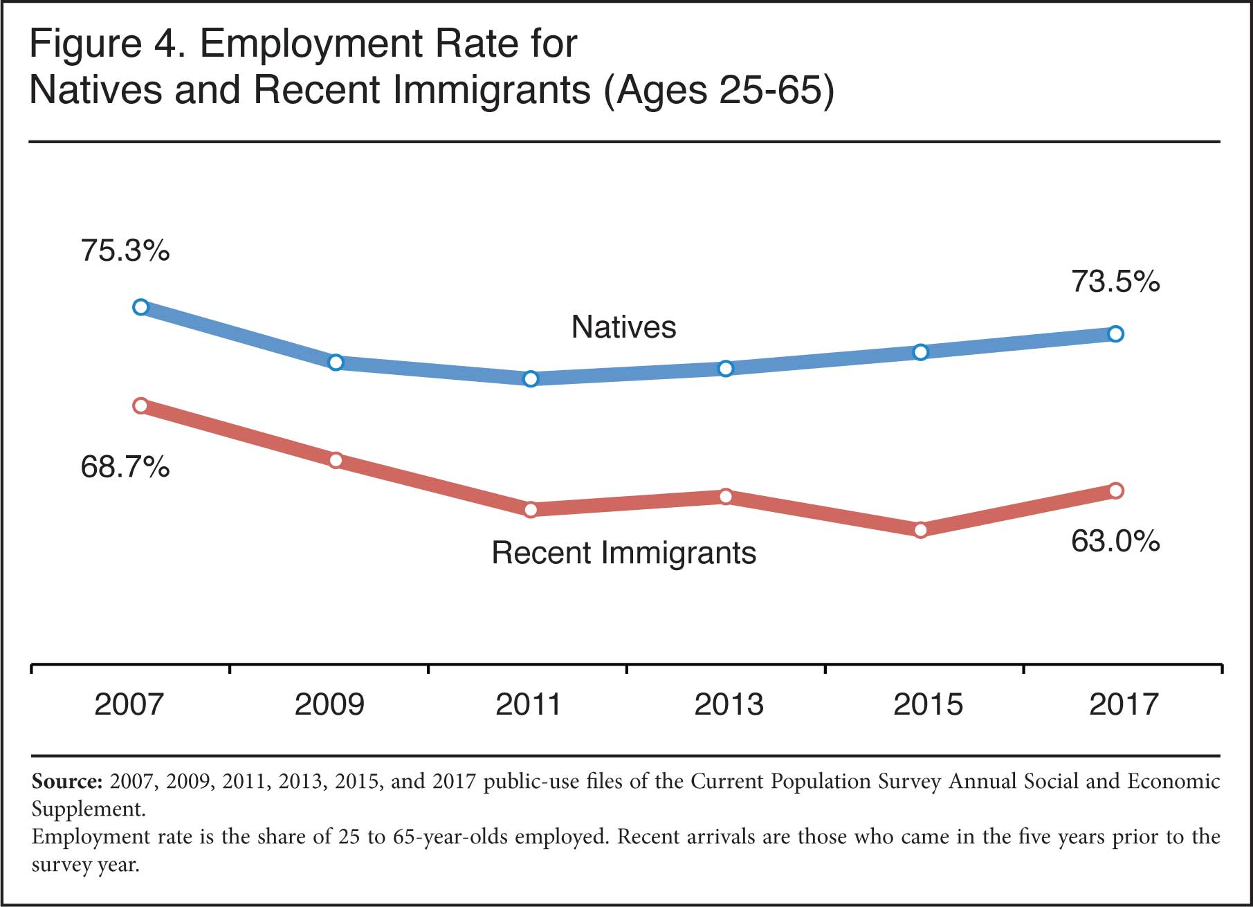 Graph: Employment Rate for Natives and Recent Immigrants, 2007 to 2017