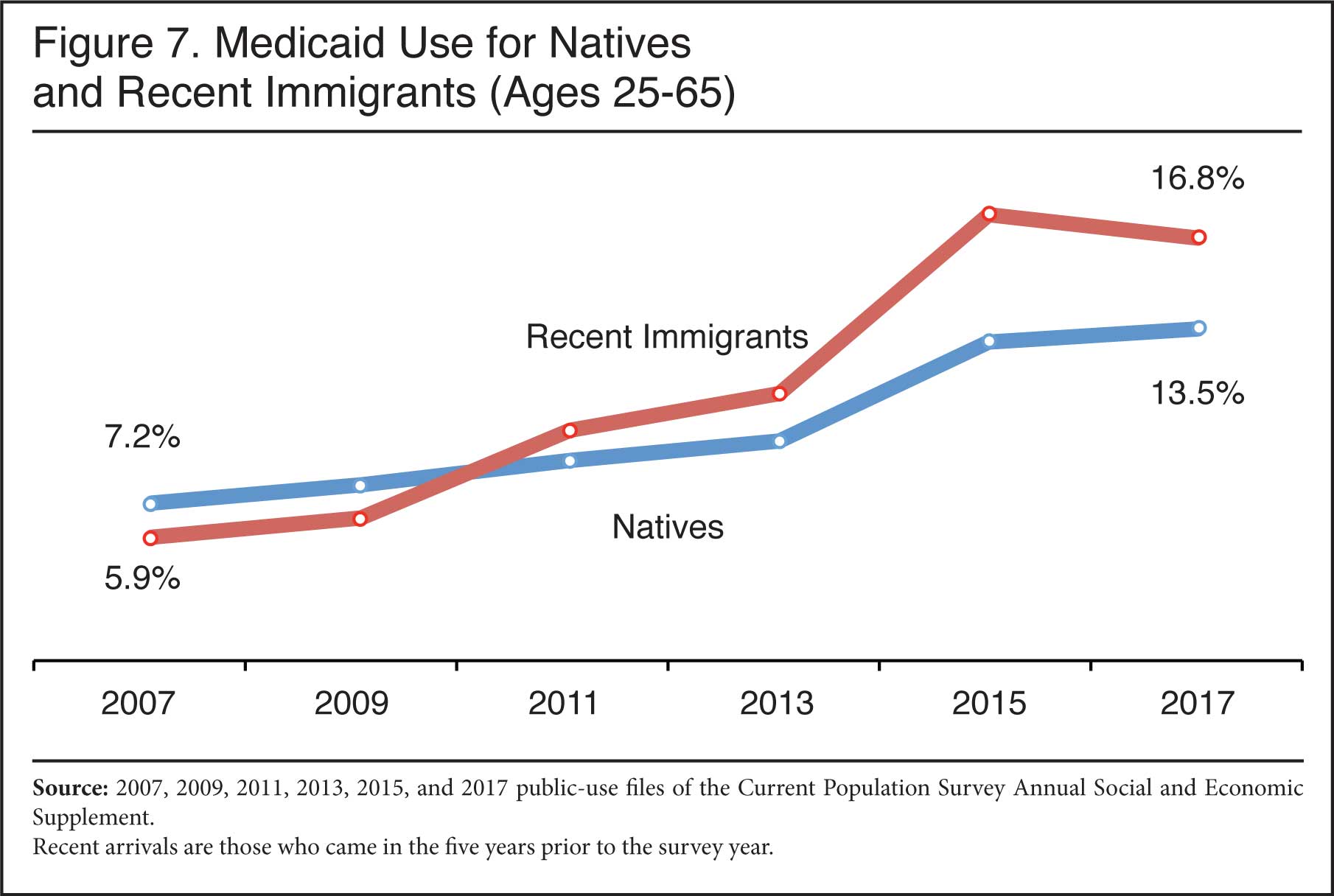 Graph: Medicaid Use for Natives and Recent Immigrants, 2007 - 2017