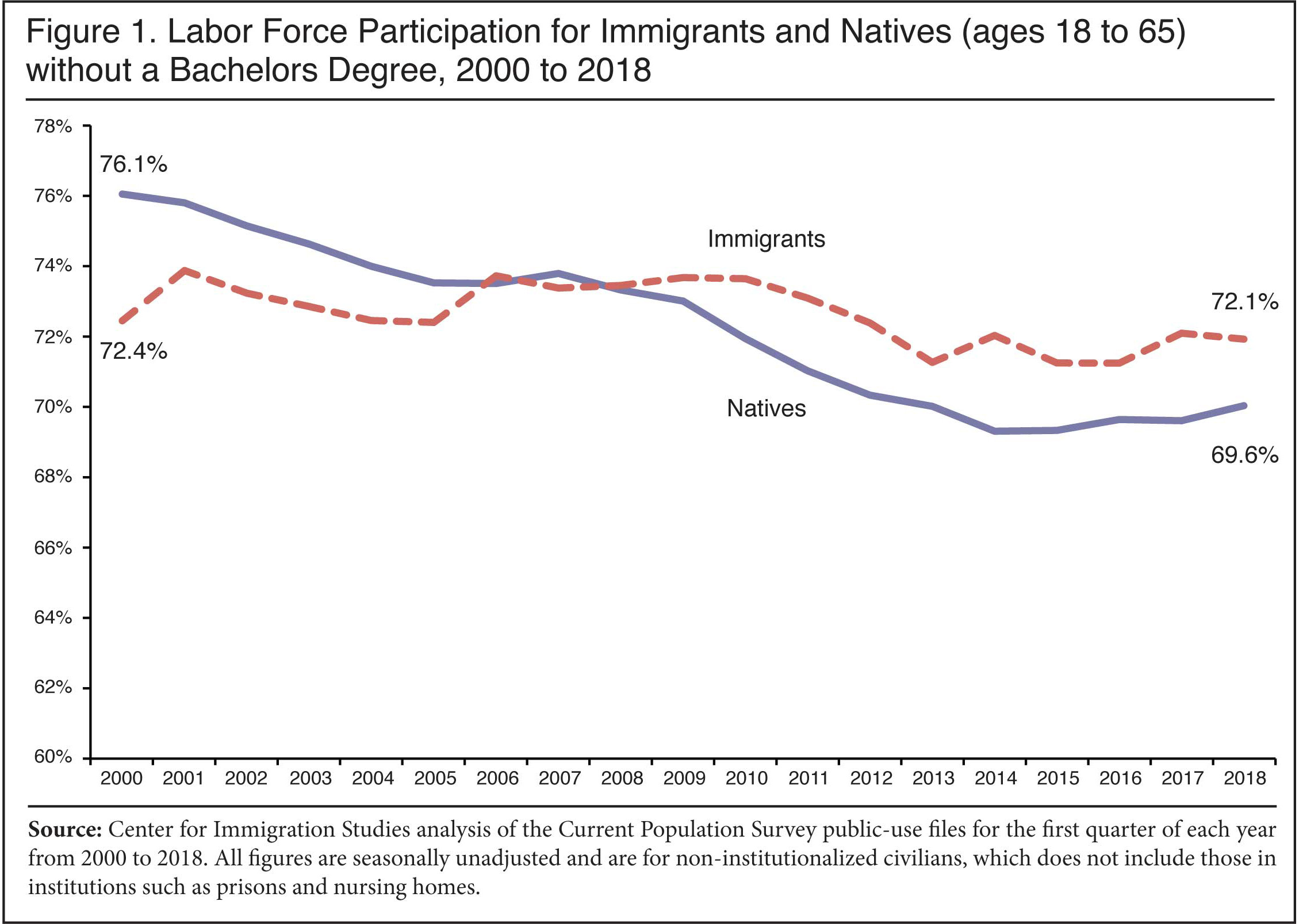 Graph: Labor Force Participation for Immigrants and Natives without a Bachelors Degree, 2000 to 2018