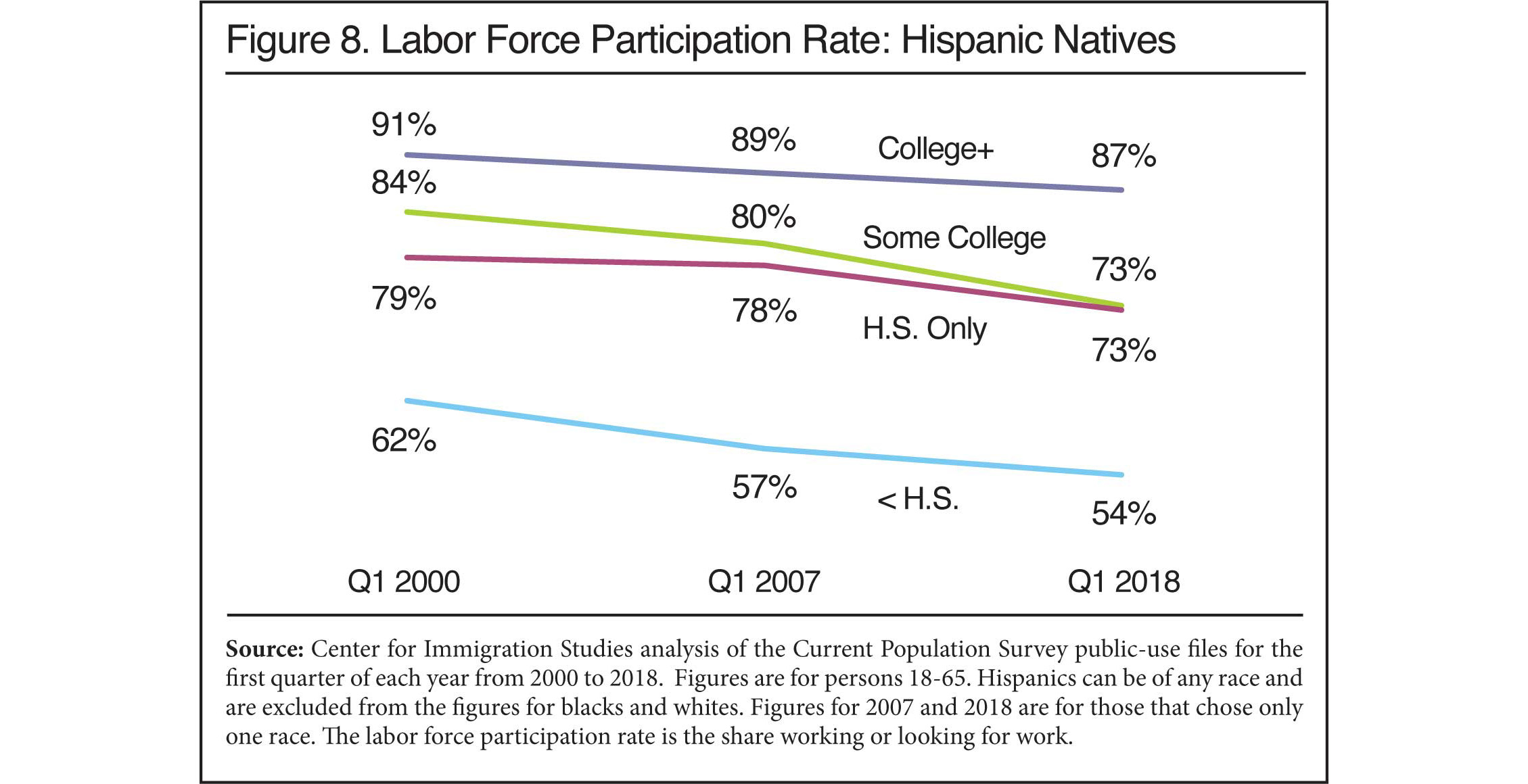 Graph: Labor Force Participation Rate for Hispanic Natives, 2000 to 2018
