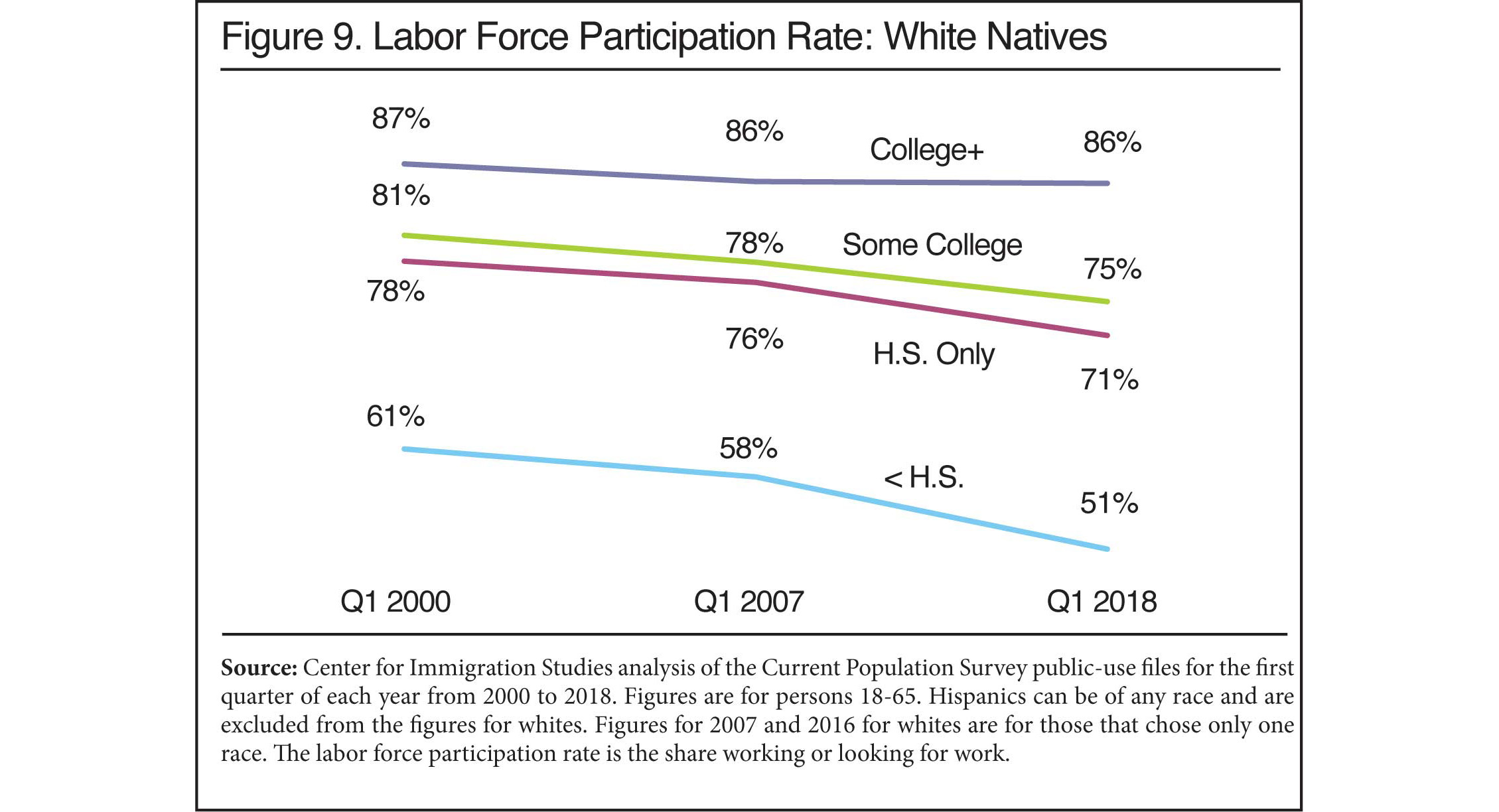 Graph: Labor Force Participation Rate for White Natives, 2000 to 2018