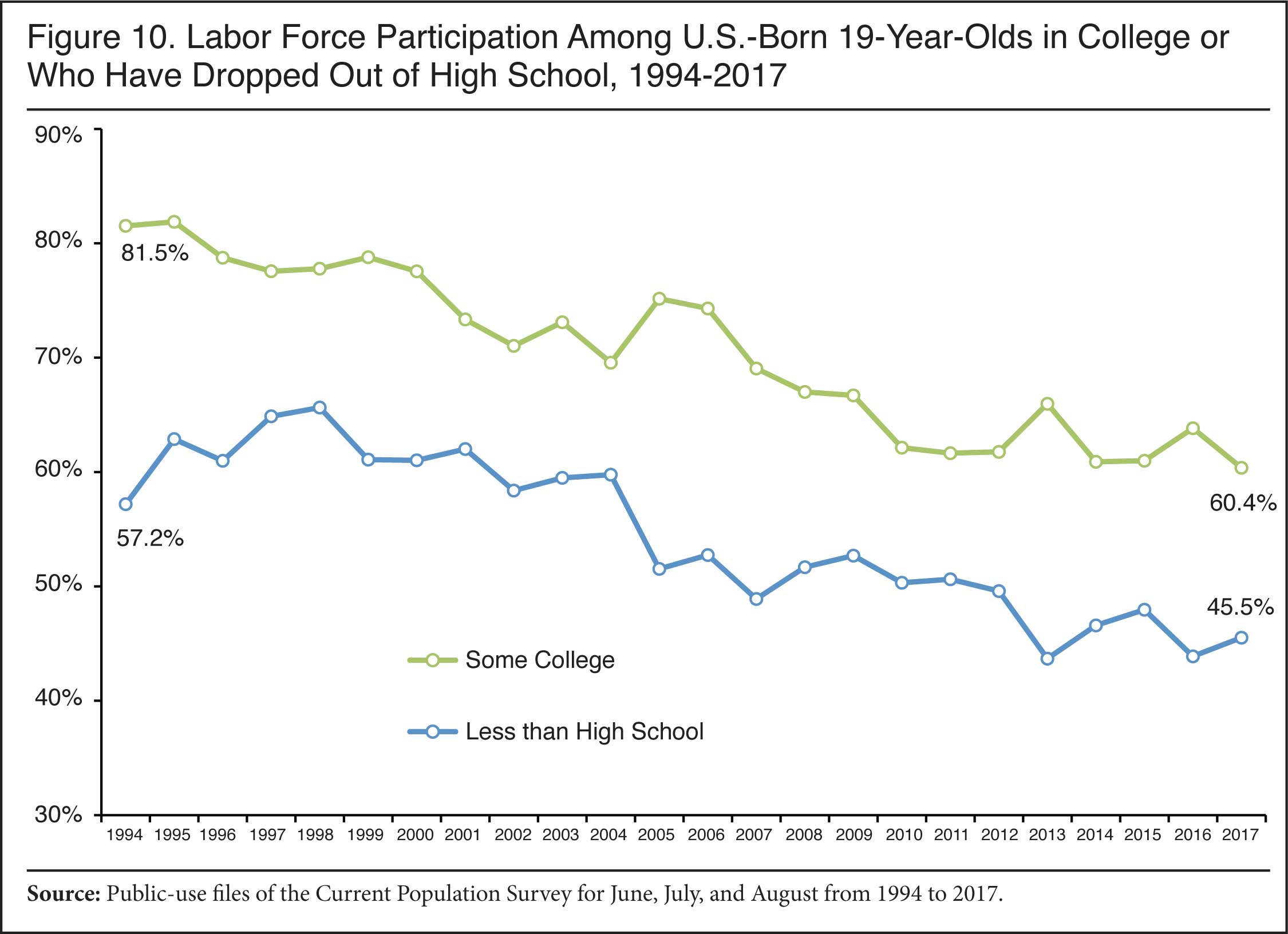 Graph: Labor Force Participation Among US Born 19 Year Olds in College or Who Have Dropped Out of High School, 1994-2017