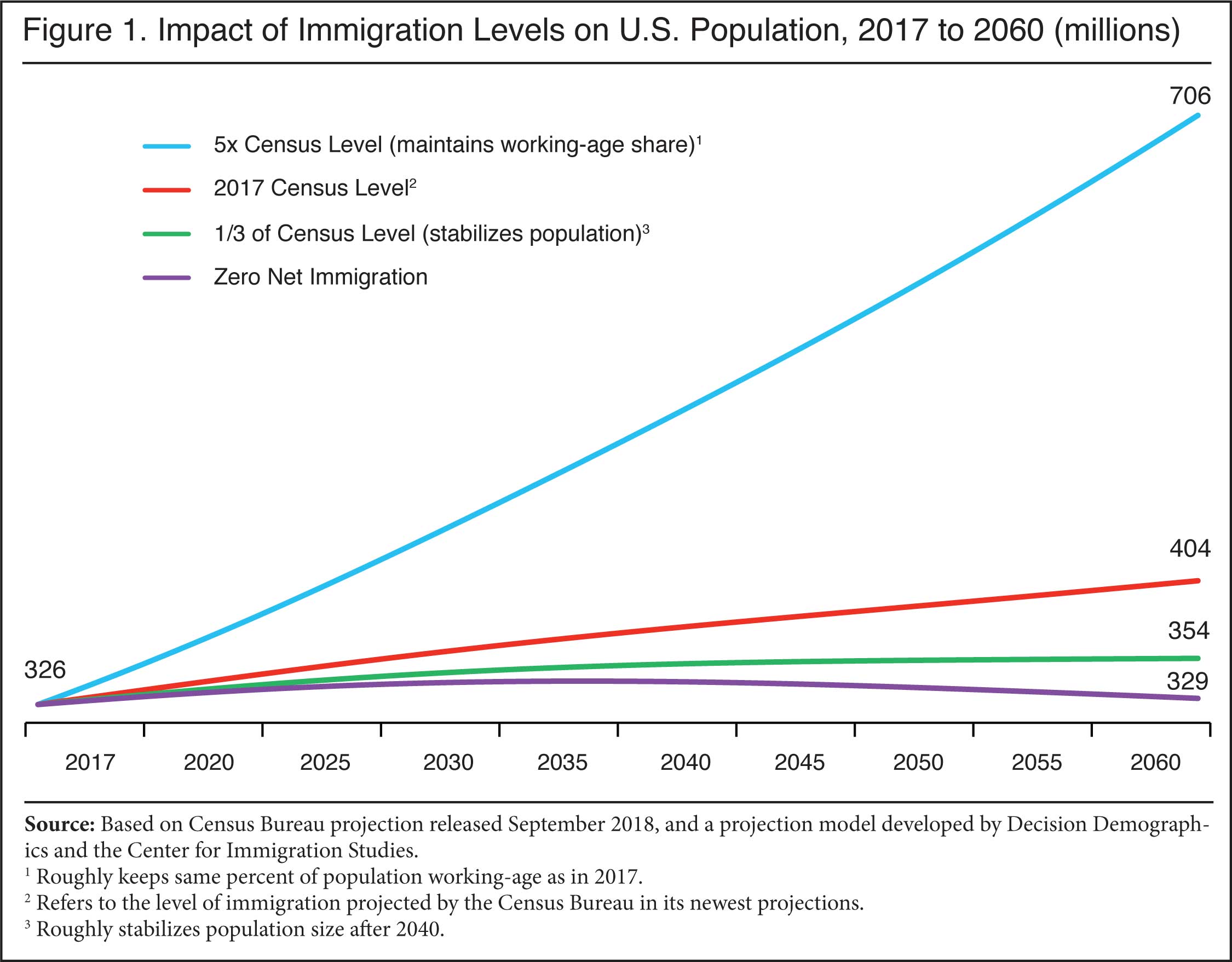 Graph: Impact of Immigration Levels on US Population, 2017 to 2060
