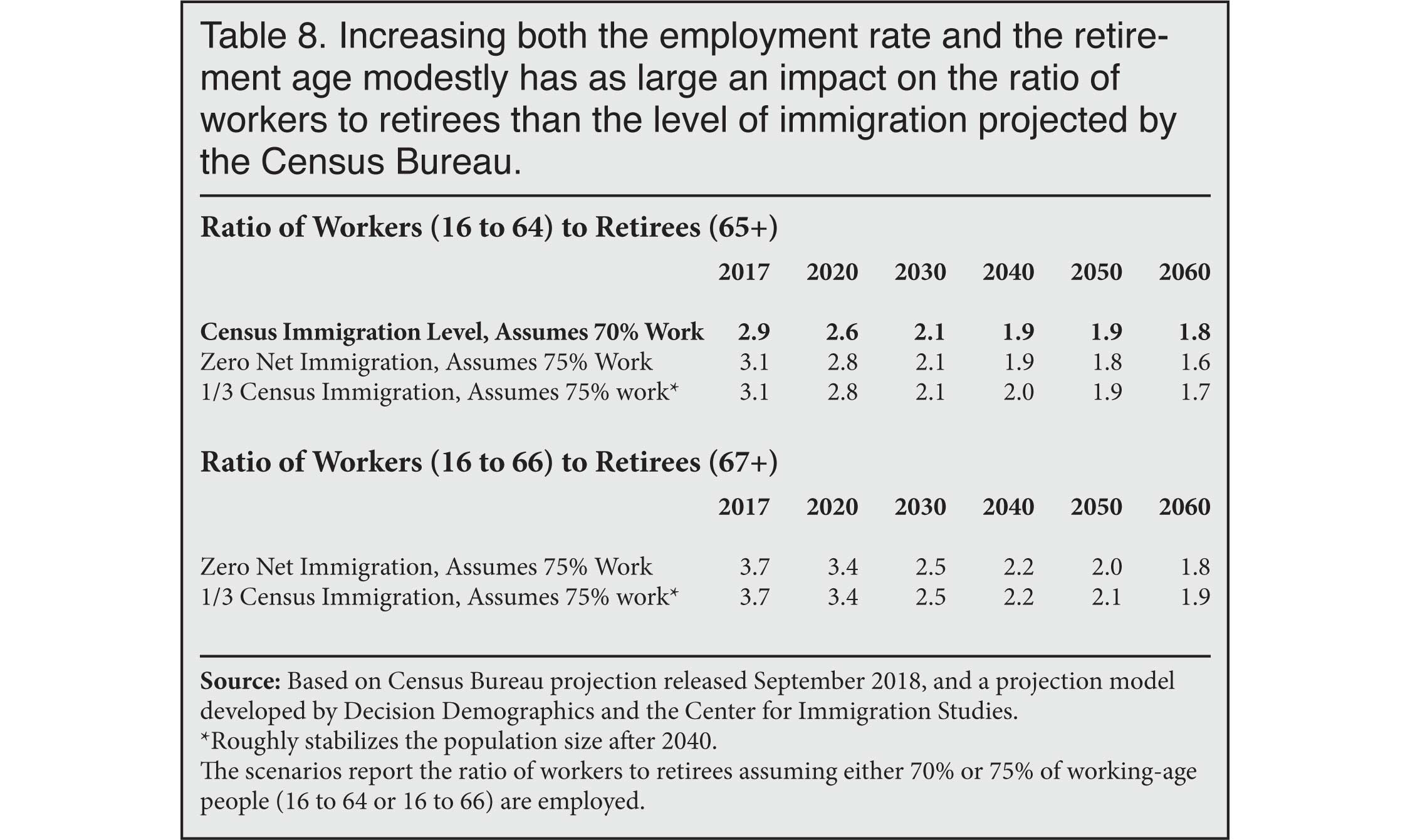 Table: Increasing both the Employment Rate and the Retirement Age Modestly has as Large an Impact on the Ratio of Workers to Retirees than the Level of Immigration Projected bu the Census Bureau