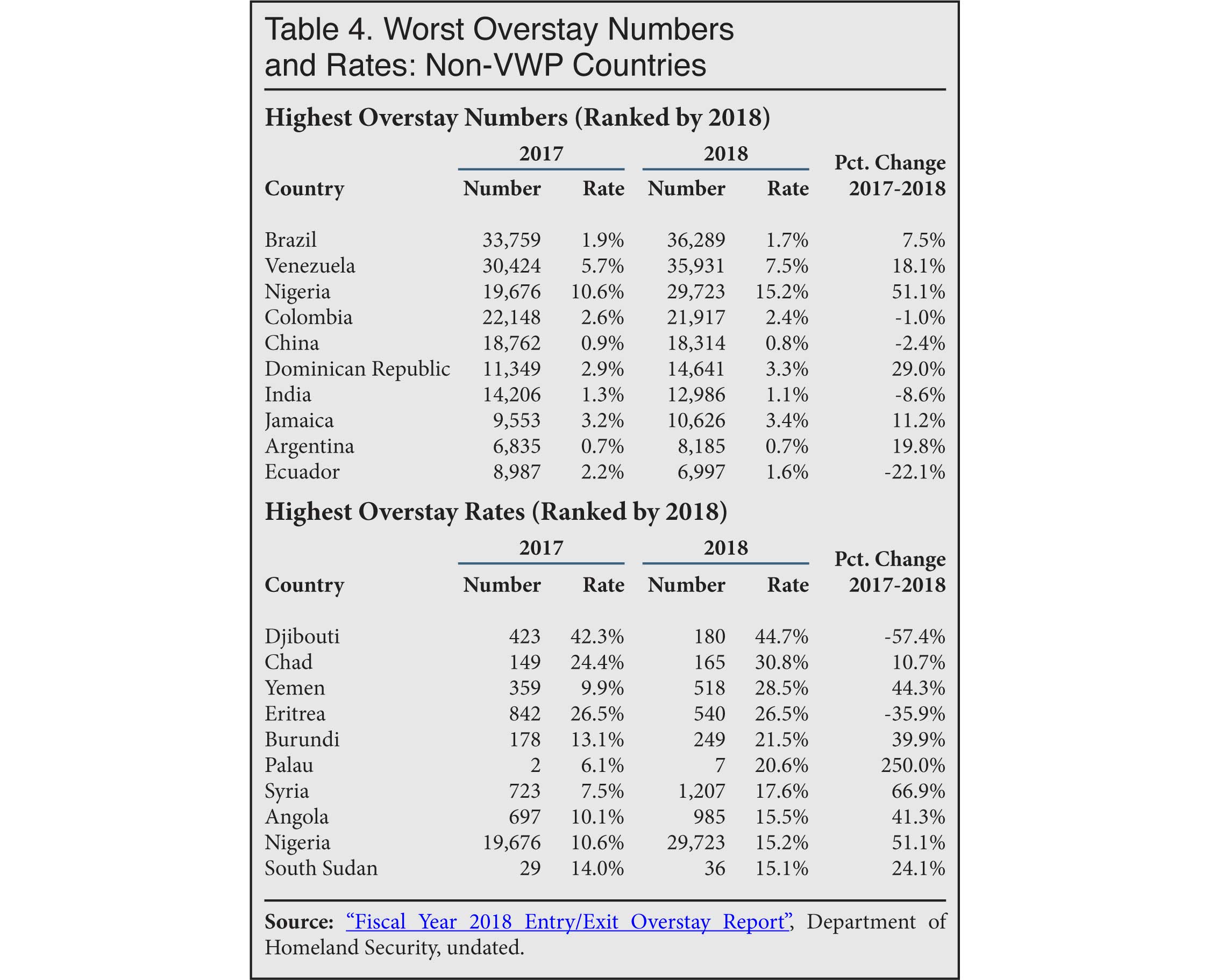 Table: Worst Overstay Numbers and Rates, Non-VWP Countries, 2018