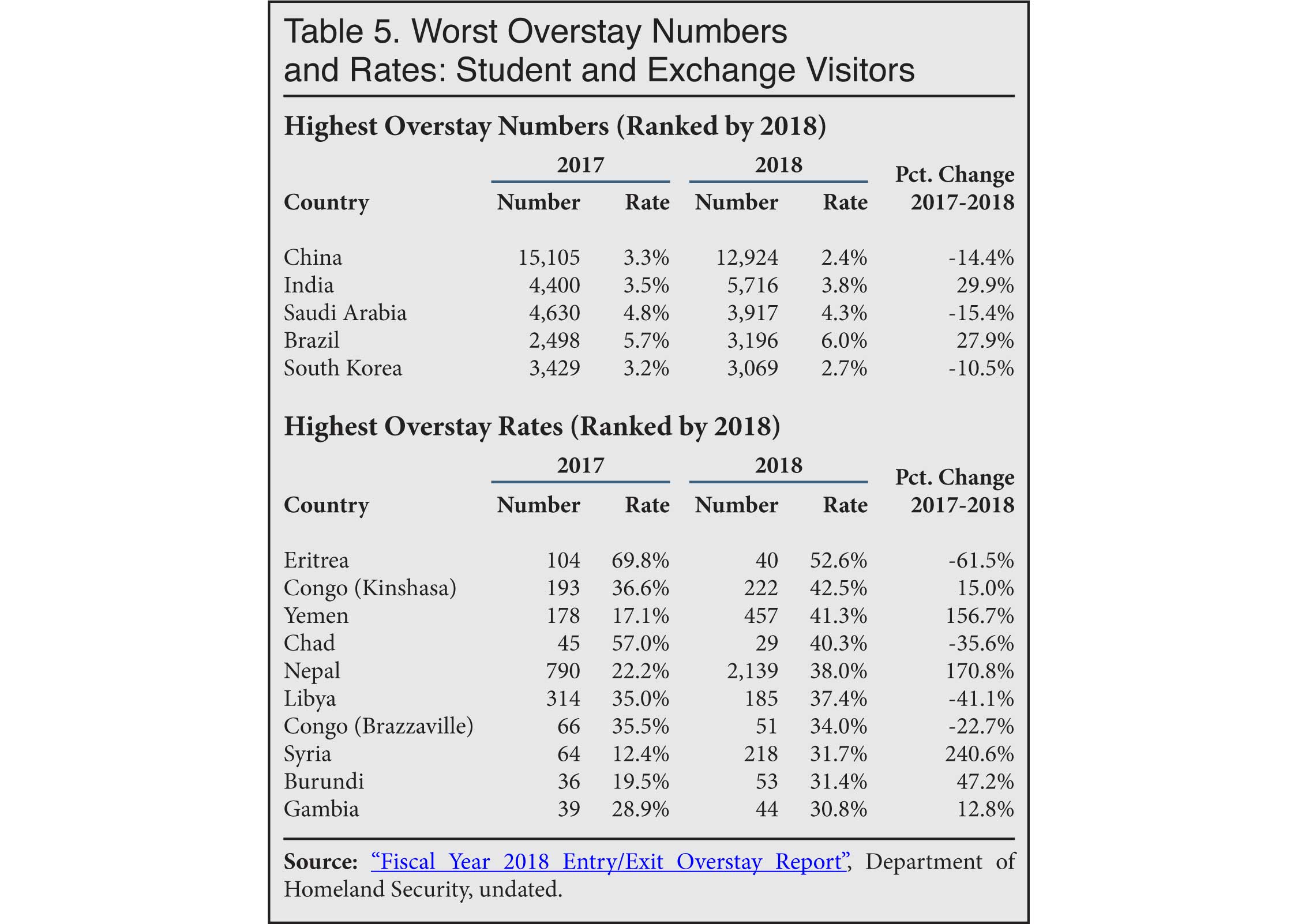 Table: Worst Visa Overstay Numbers and Rates, Student Exchange Visitors, 2018