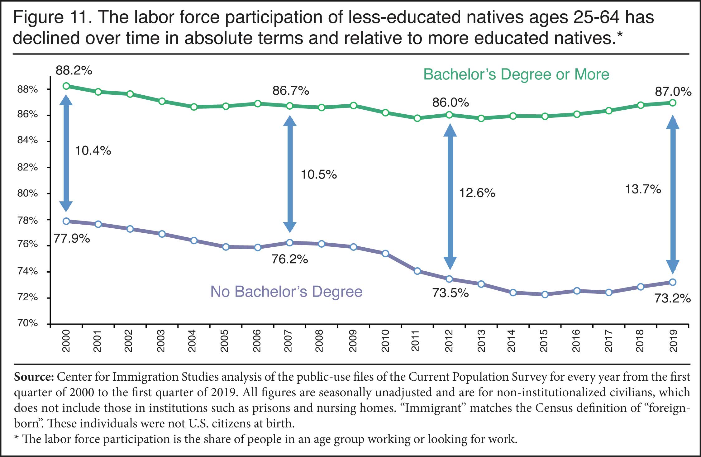 Graph: The labor force participation of less educated natives ages 25-64 has declined over time in absolute terms and relative to more educated natives