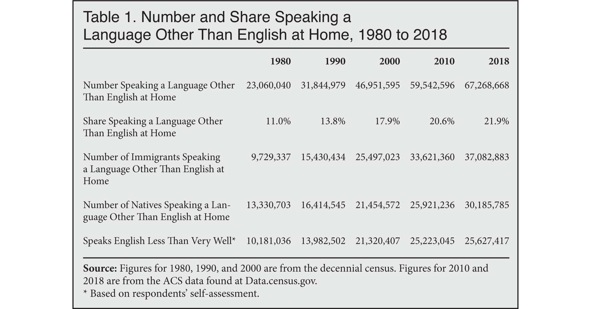 Table: Number and Share Speaking a Language other than English at home, 1980 to 2018
