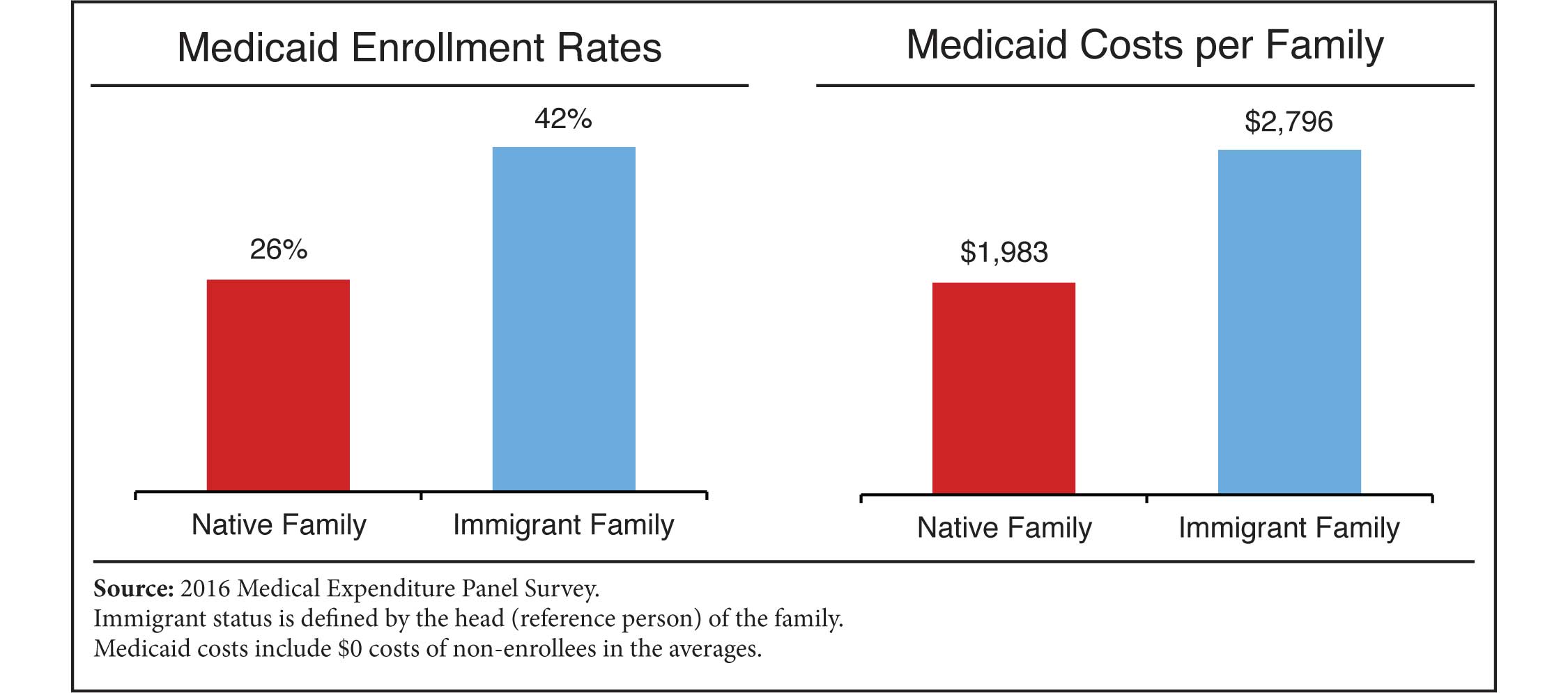 Graph: Medicaid Enrollment Rates and Costs, Immigrants and Natives