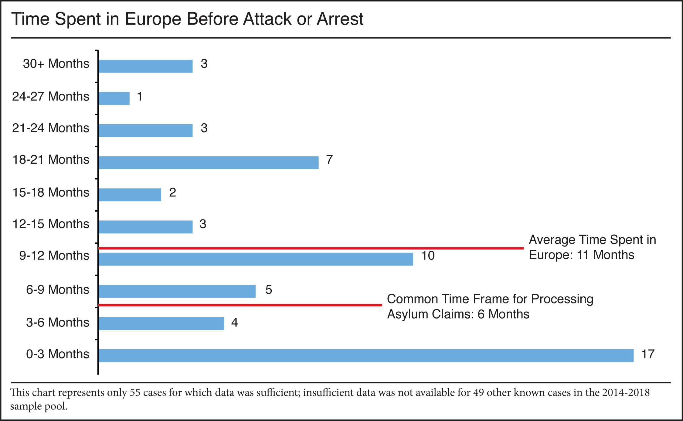 Graph: Time Spent in Europe Before the Attack or Arrest