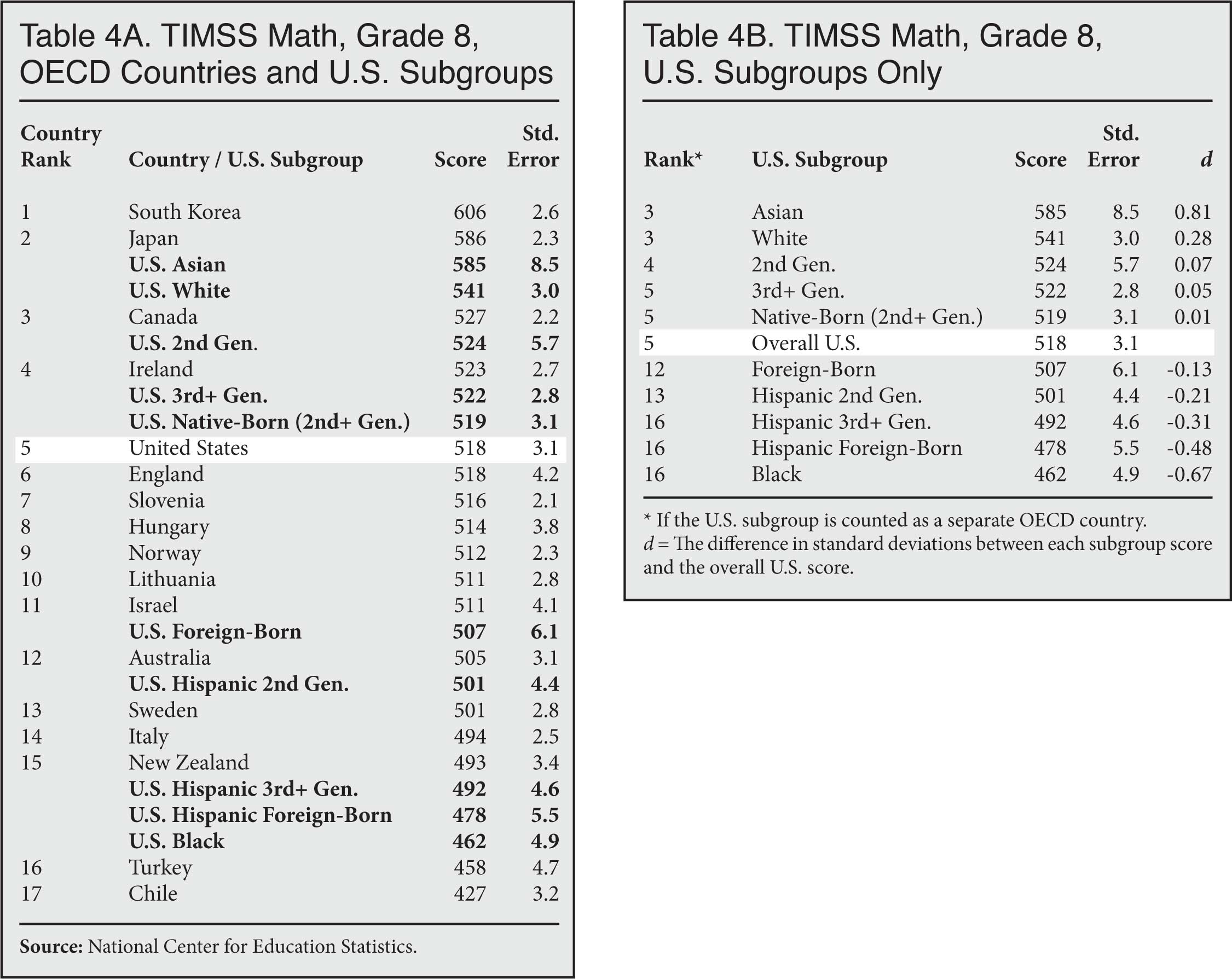 Table: TIMSS Math