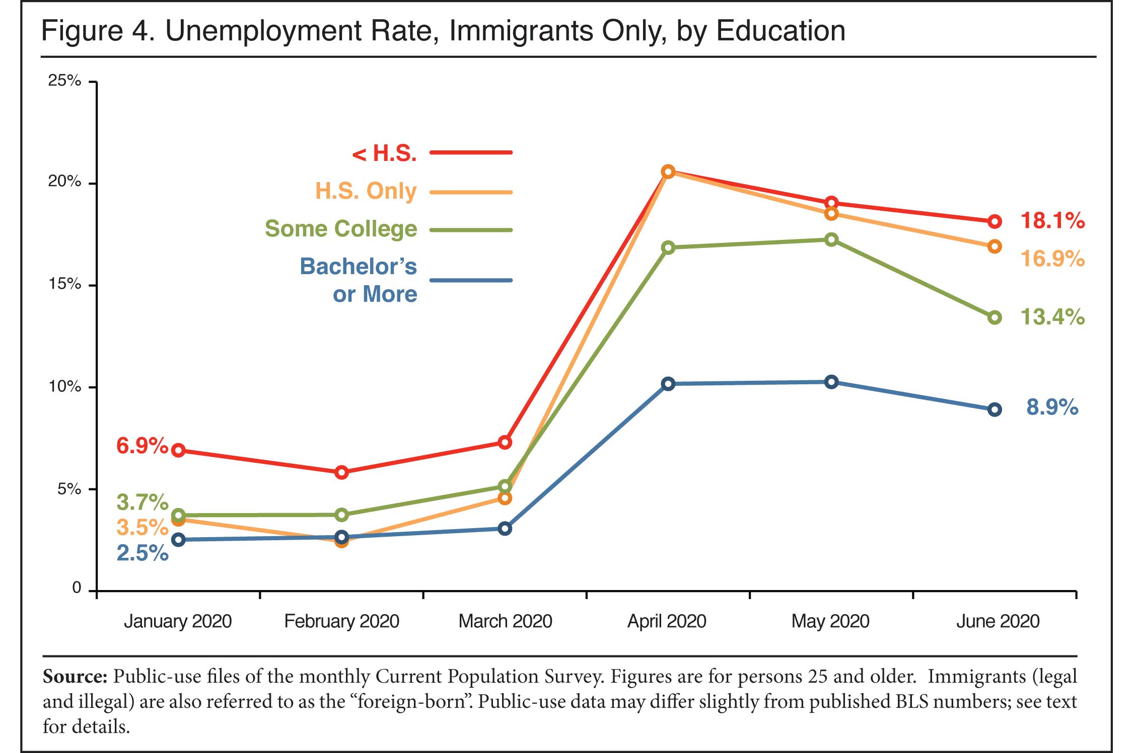 Graph: Unemployment Rate, Immigrants Only, by Education