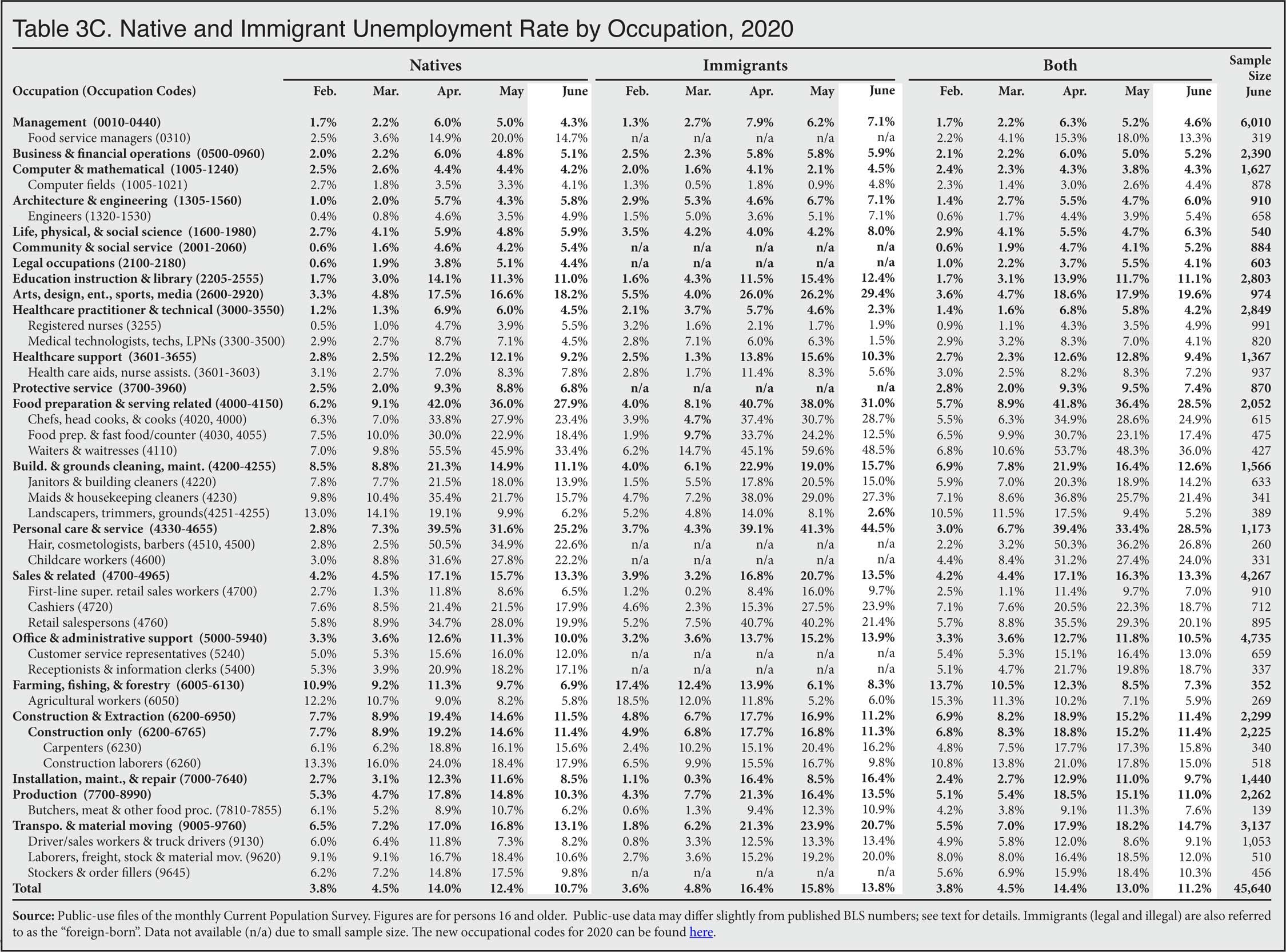 Graph: Native and Immigrant Unemployment Rate by Occupation, 2020