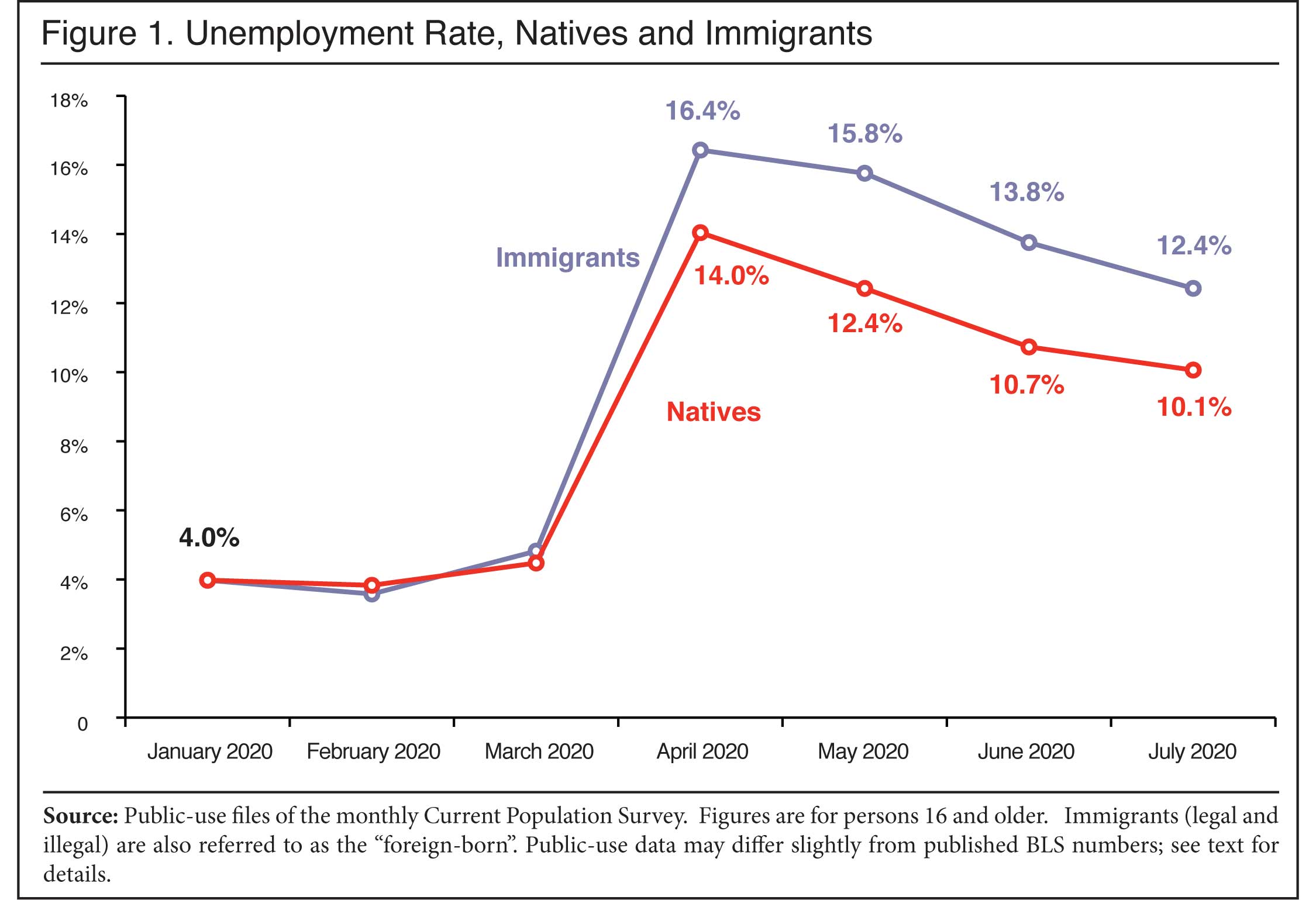 Graph: Unemployment Rate, Natives and Immigrants