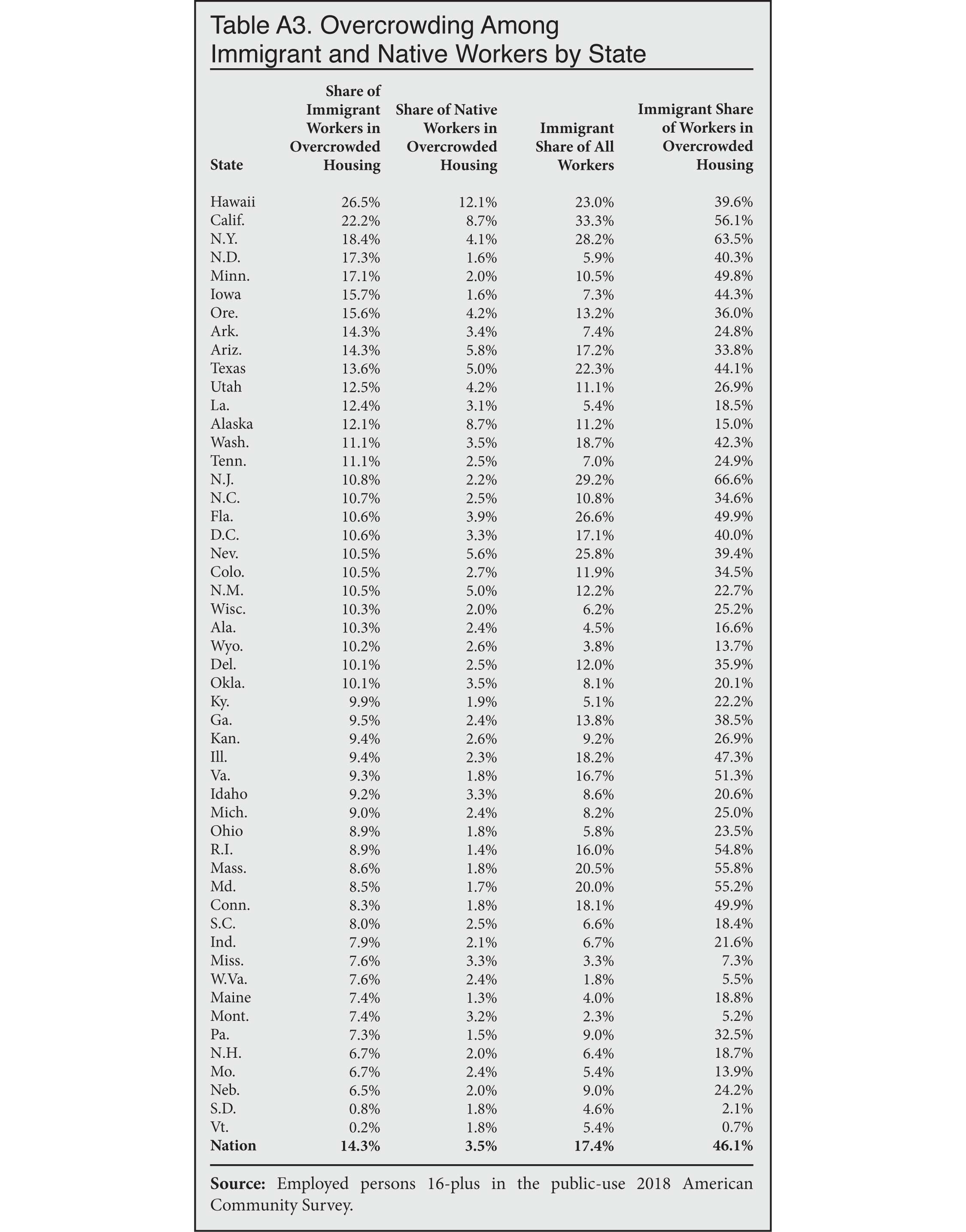 Table: Overcrowding among immigrant and native born workers by state