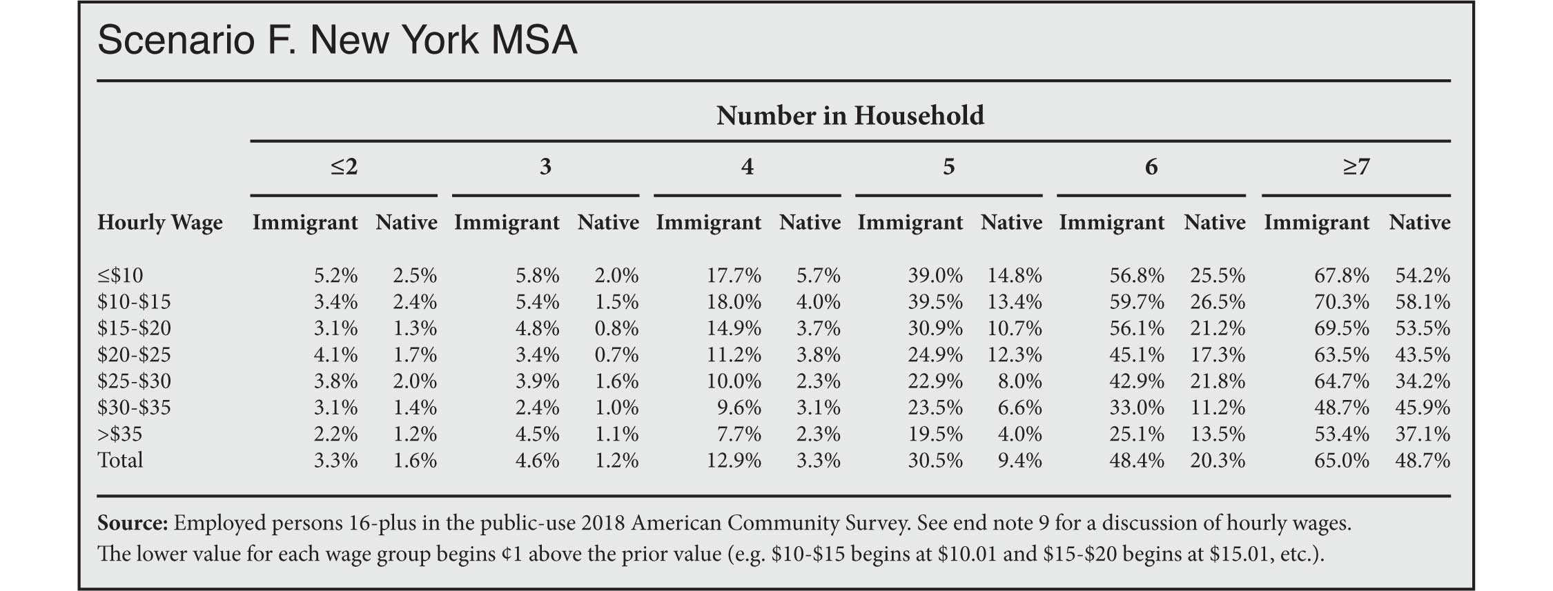 Table: Overcrowding for Immigrant and Native-Born Workers by Wage, Household Size and Population Density. New York MSA