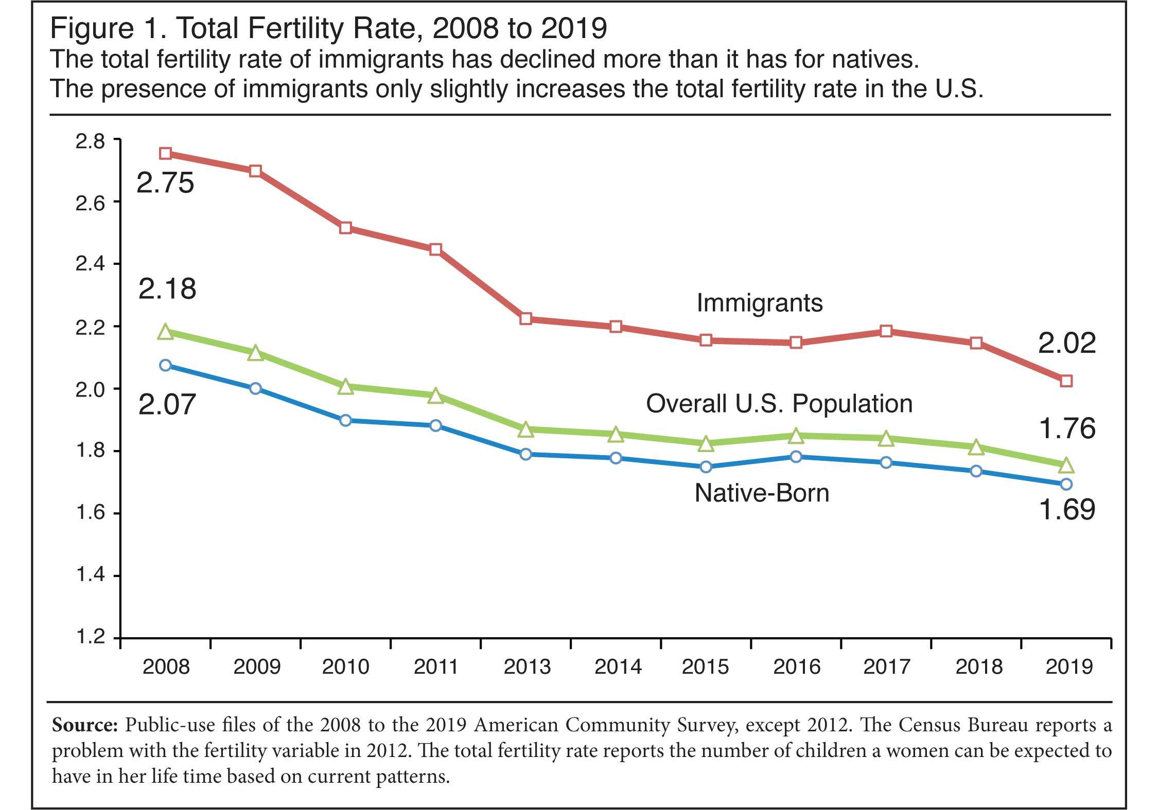 Graph: Total Fertility Rate, 2008 to 2019