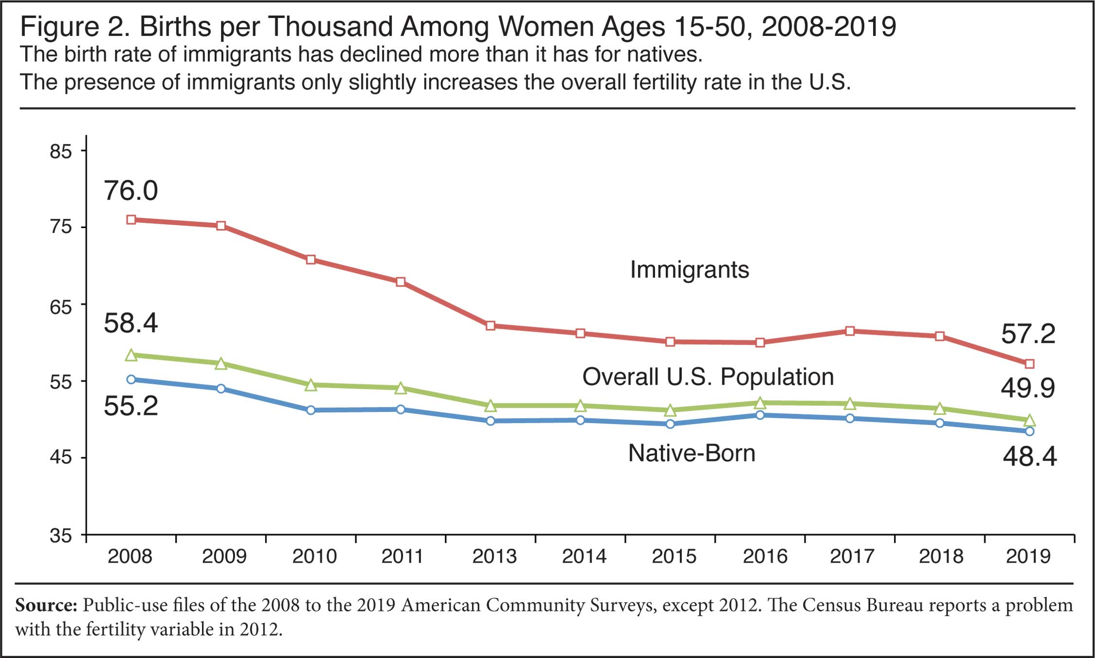 Graph: Births per Thousand Among Women Ages 15-50, 2008 to 2019