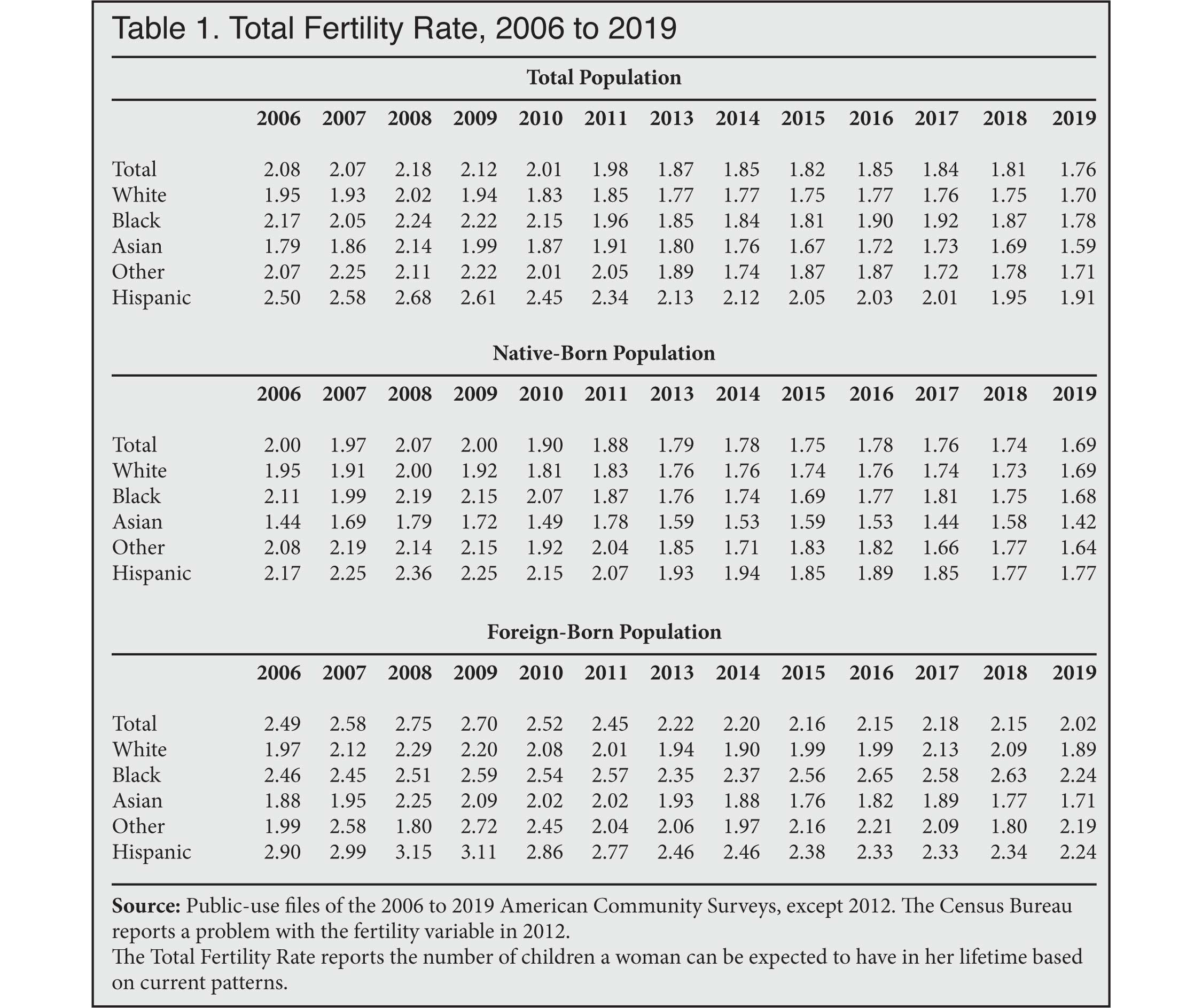 Table: Total Fertility Rate, 2006 to 2019