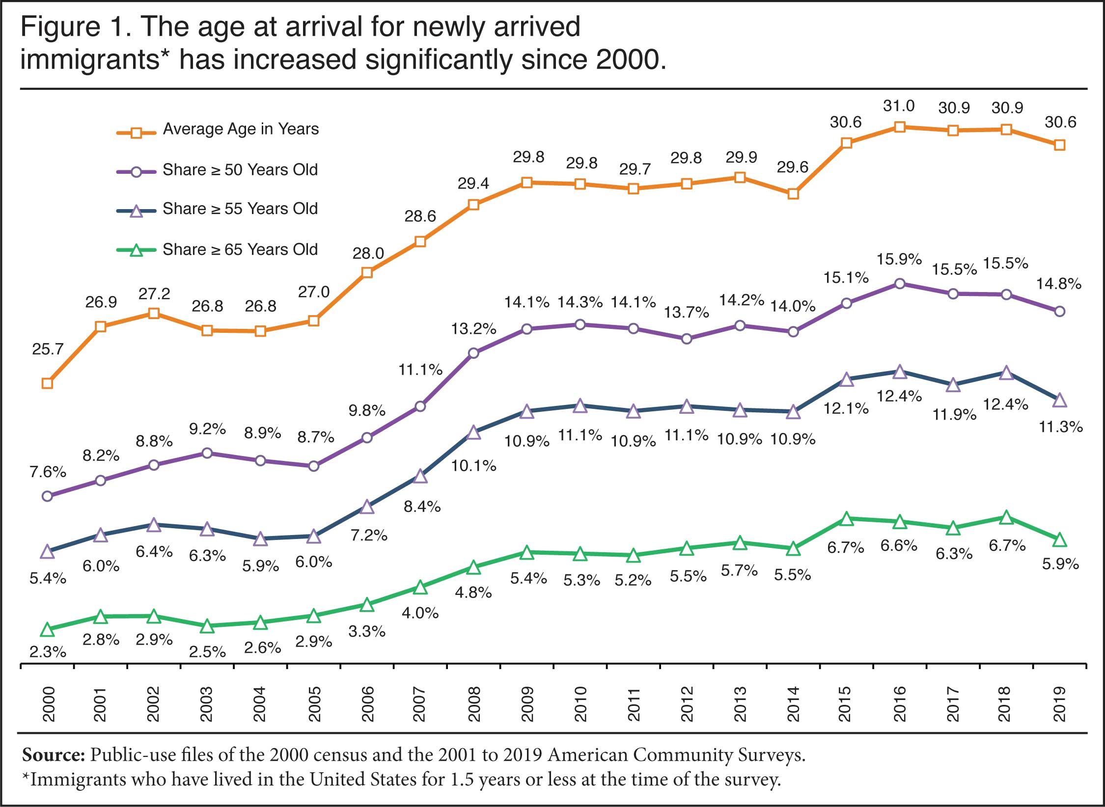 Graph: The age at arrival for newly arrived immigrants has increased significantly since 2000