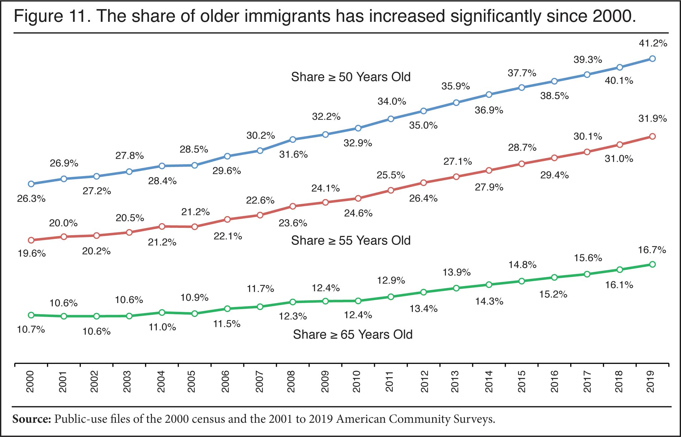 Graph: The share of older immigrants has increased significantly since 2000