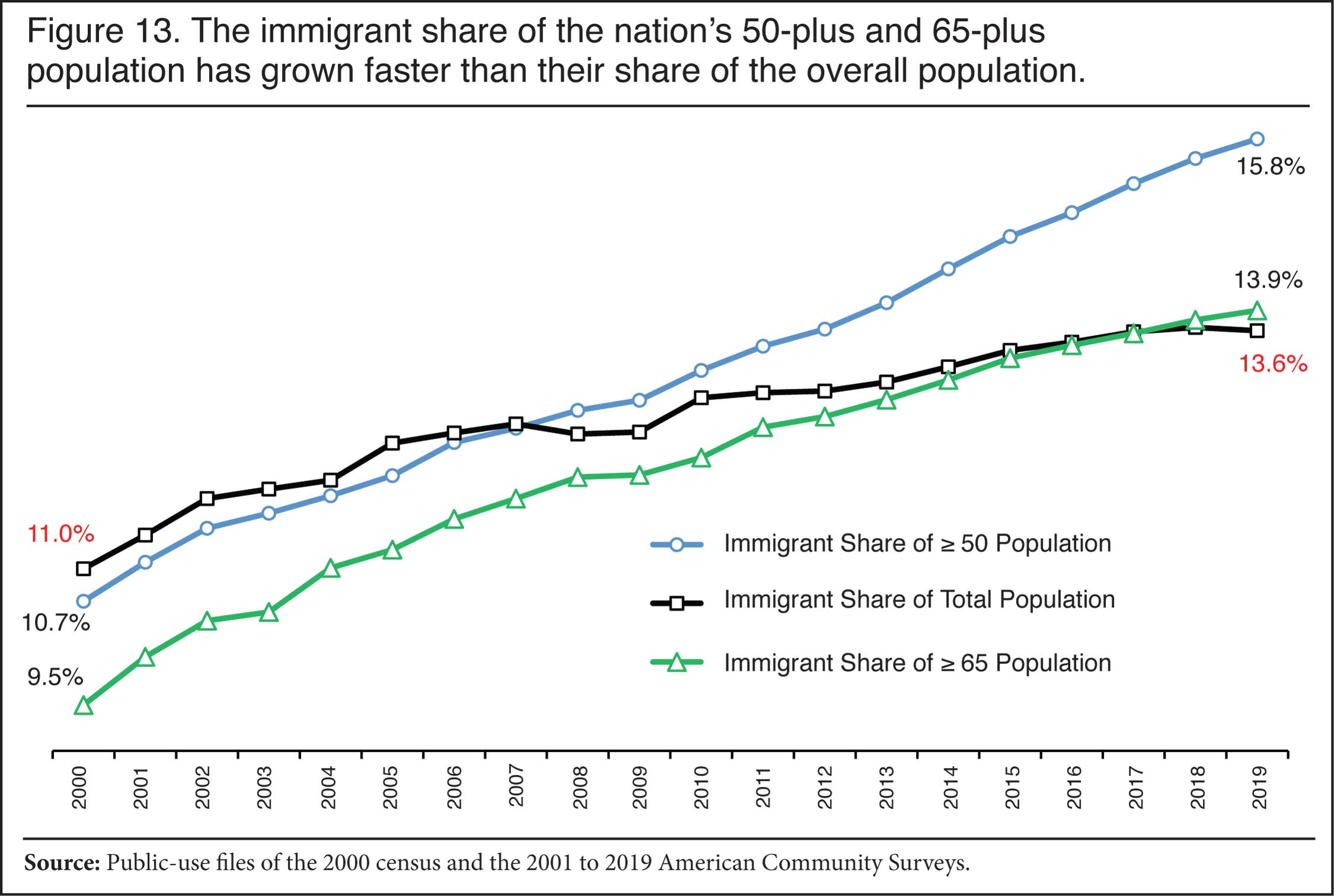 Graph: The immigrant share of the nation's 50 plus and 65 plus population has grown faster than their share of the overall population 