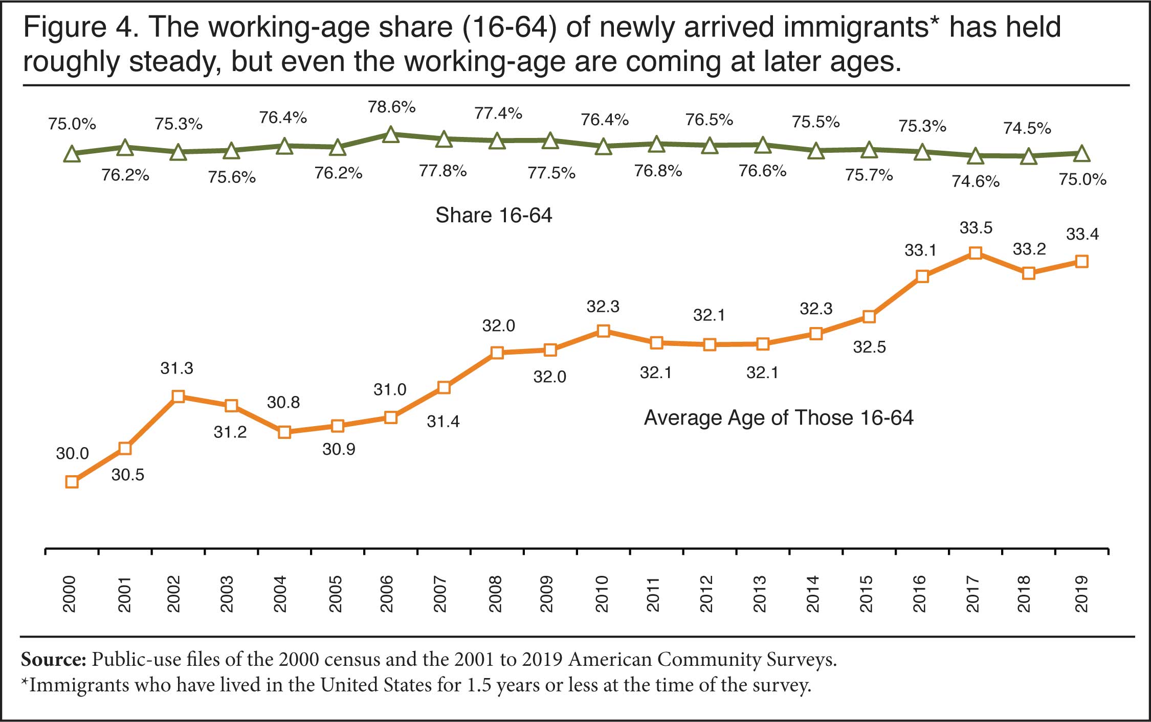 Graph: The working age share of newly arrived immigrants has held roughly steady, but even the working age are coming at later ages