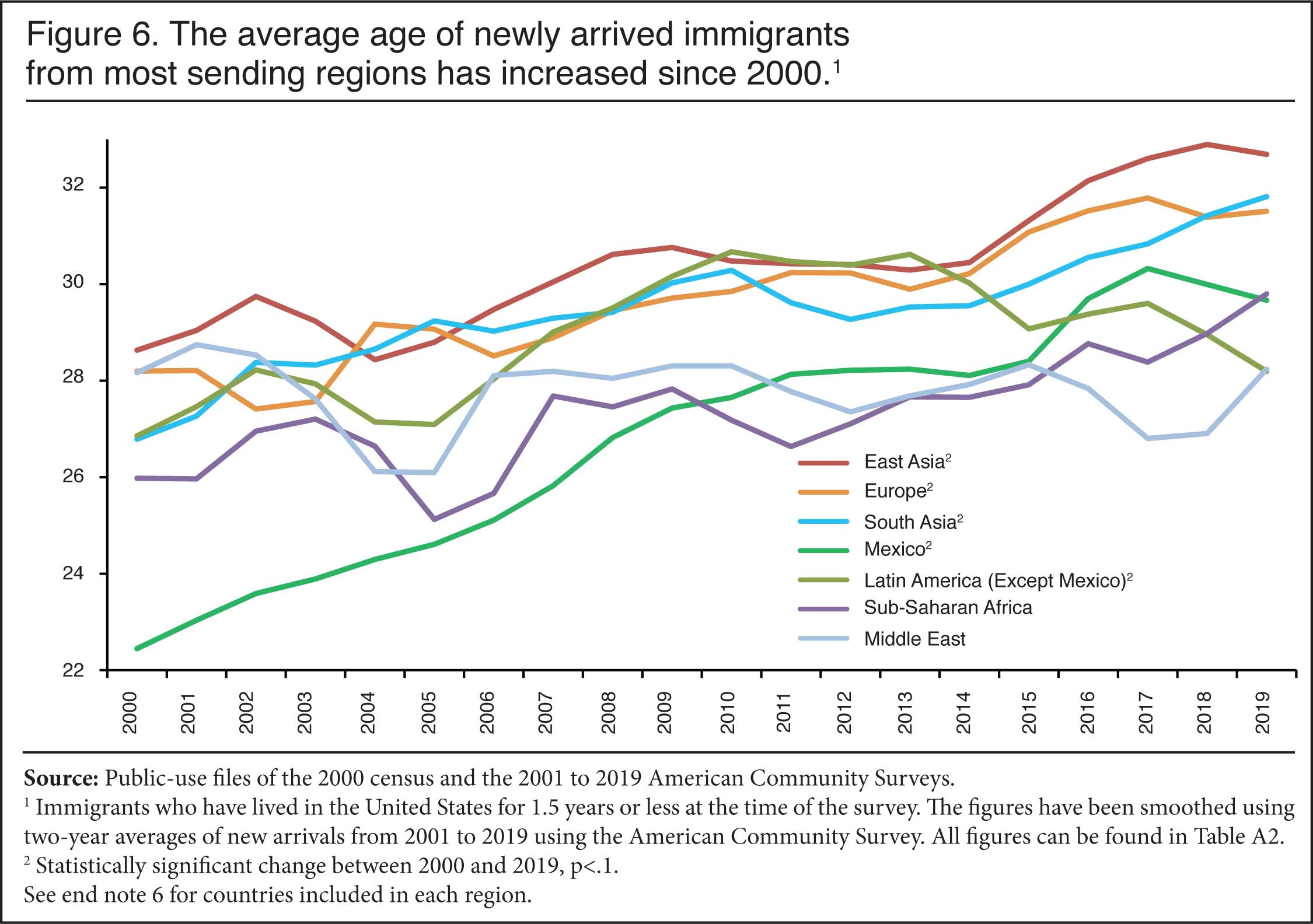 Graph: The average age of newly arrived immigrants from most sending regions has increased since 2000