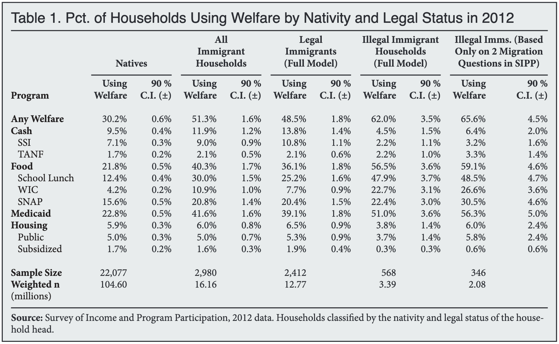 Table: Percent of Households Using Welfare by Nativity and Legal Status in 2012