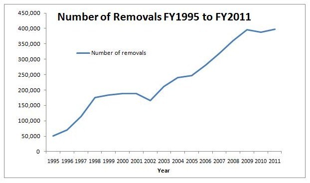 removals