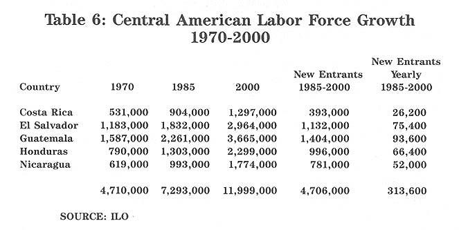 TABLE: Central American Labor Force Growth, 1970-2000