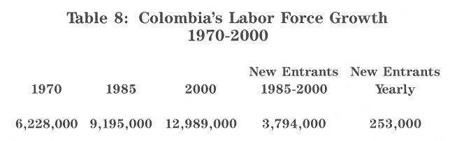 TABLE: Colombia's Labor Force Growth, 1970-2000