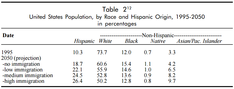 United States Population, by Race and Hispanic Origin, 1995-2050 in percentages