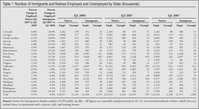 Table: Number of Immigrants and Natives Employed and Unemployed by State