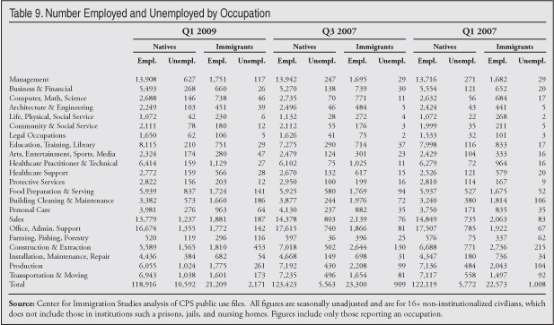Table: Number Employed and Unemployed by Occupation
