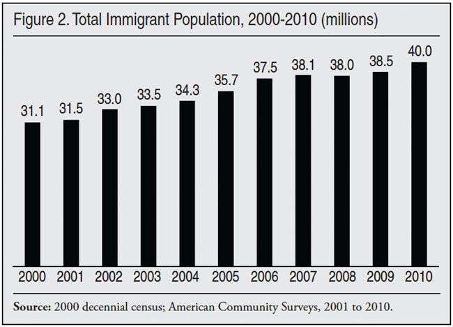 Graph: Total Immigrant Population - 2000 to 2010